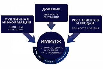 Улучшим имидж, репутацию организации в интернете.