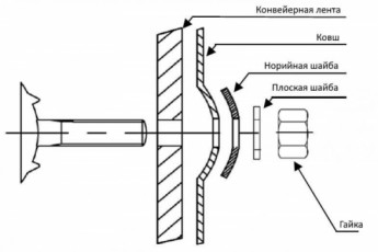 Норийные болты DIN 15237: надежность и качество для вашего обору